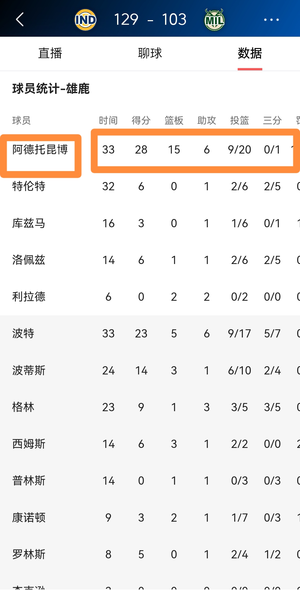 开云体育APP下载-雄鹿击败公牛，字母哥轰下40+得分的简单介绍